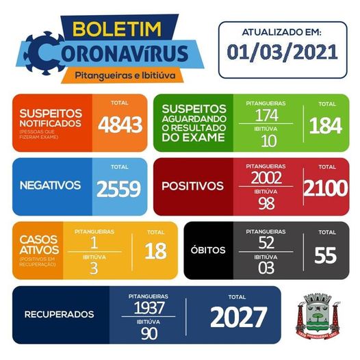 Pitangueiras Registra Mais Três Óbitos Por Covid-19