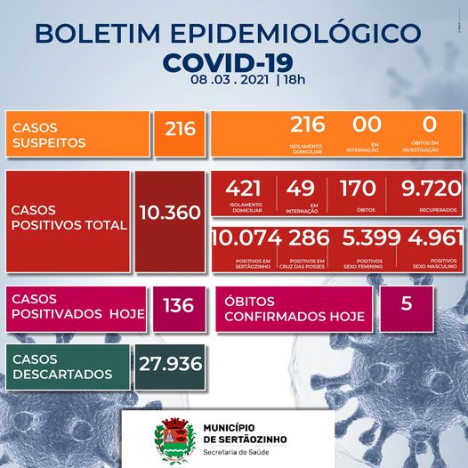 Mais Cinco Pessoas Morrem Em Decorrência Da Covid-19