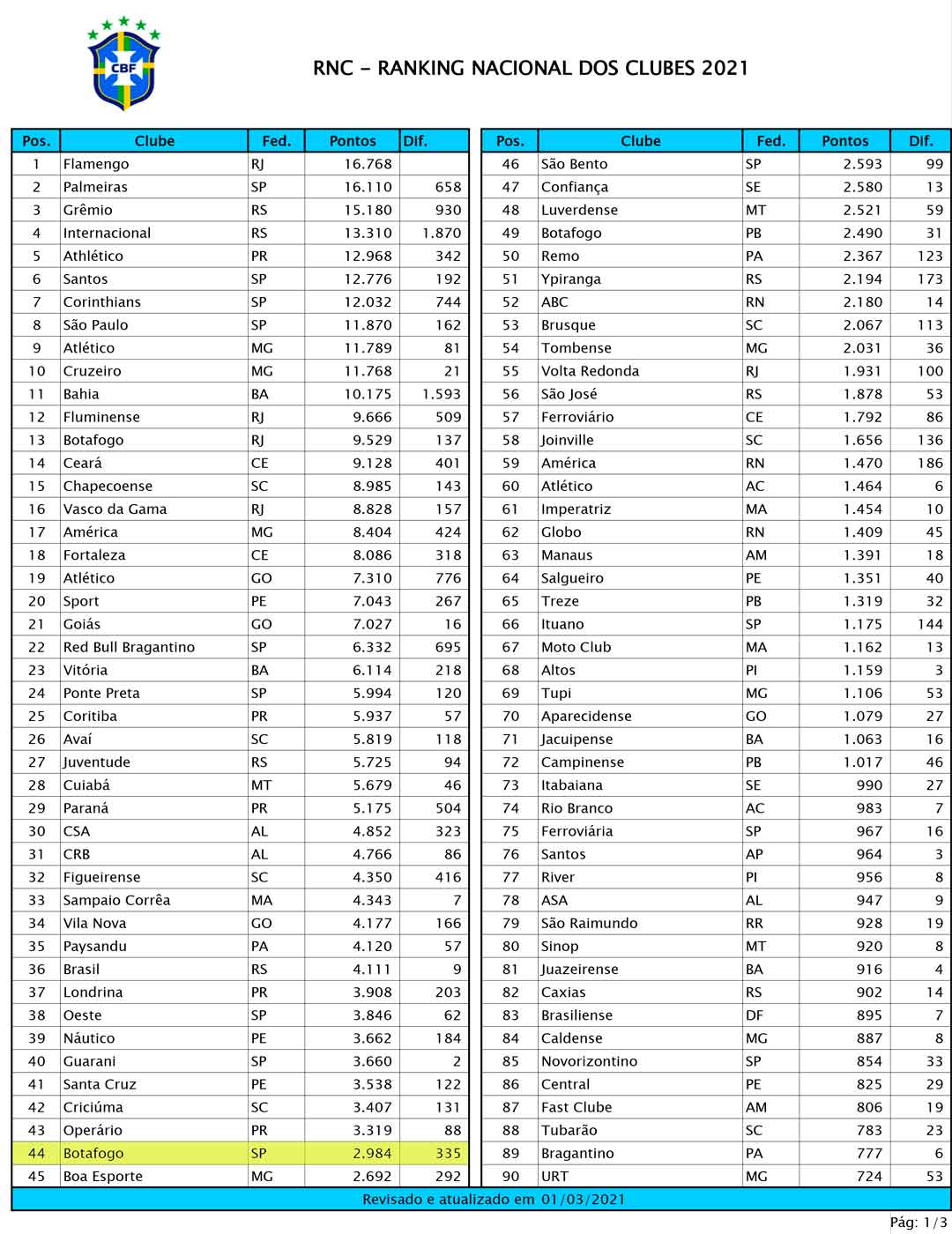 Botafogo É 44º Clube Do Brasil No Ranking Da Cbf