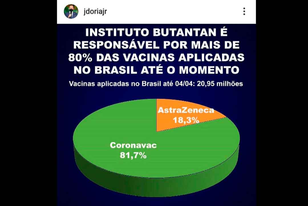 80% Das Vacinas No Brasil São Do Butantan, Afirma Dória.