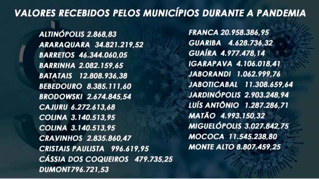 Levantamento Exclusivo Mostra Quanto Cada Cidade Recebeu Do Governo Federal