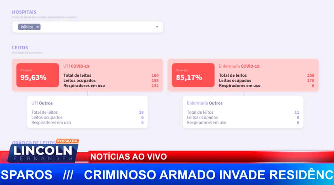 Ribeirão Preto Começa A Semana Com 95% De Ocupação Dos Leitos De Uti