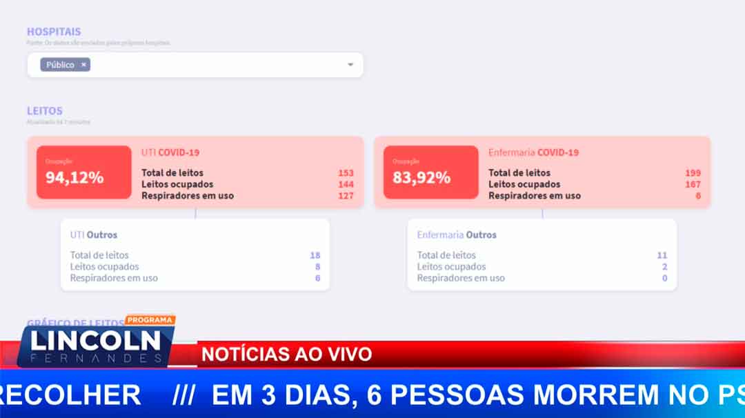 Ribeirão Preto Continua Com Mais De 94% De Ocupação Das Utis