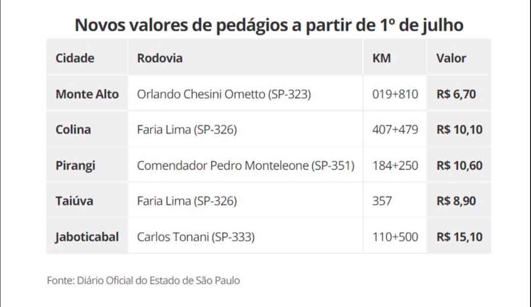 Confira Os Novos Preços De Pedágios Na Região De Ribeirão Preto