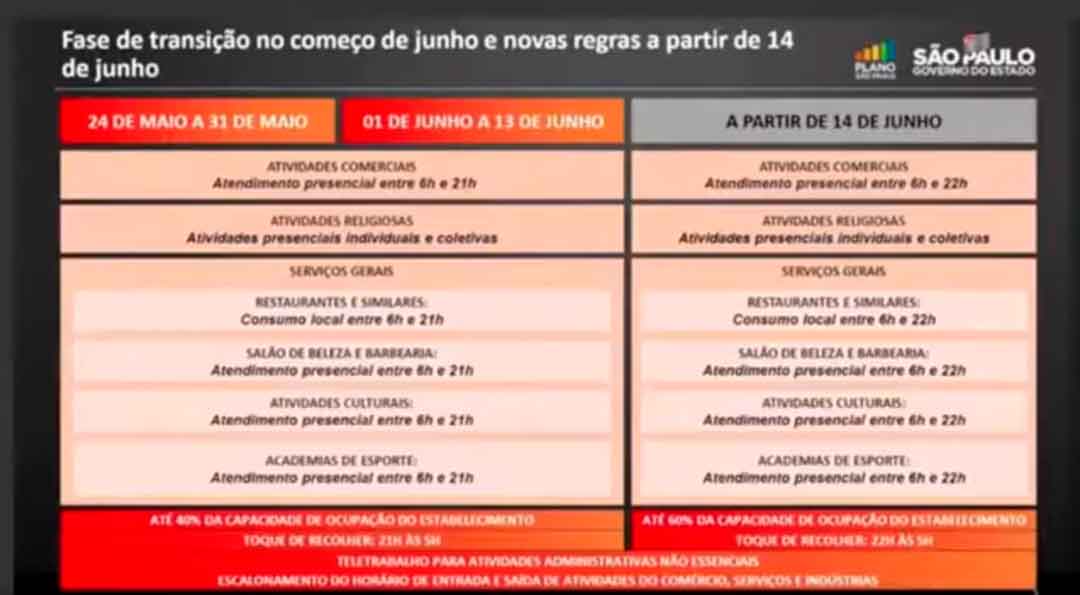 O Quê E Como Voltam A Funcionar O Comércio, Serviços E Transporte Em Ribeirão Preto