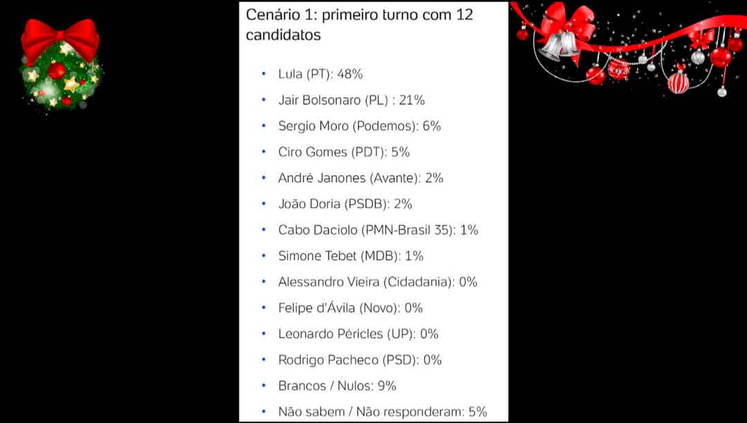 Após Nova Pesquisa Eleitoral, Especialistas Apontam Possível Vitória De Lula No Primeiro Turno