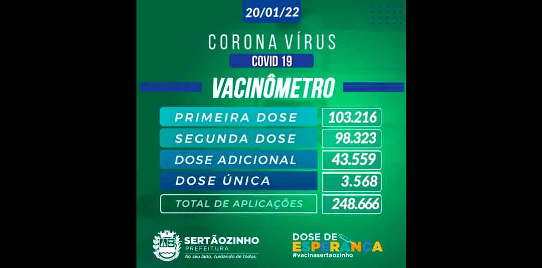 Sertãozinho Não Registra Óbito Por Covid-19 Nesta Quinta-Feira