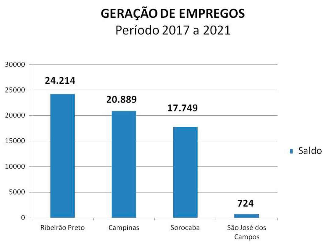 Ribeirão Lidera Geração De Empregos Nos Últimos Cinco Anos