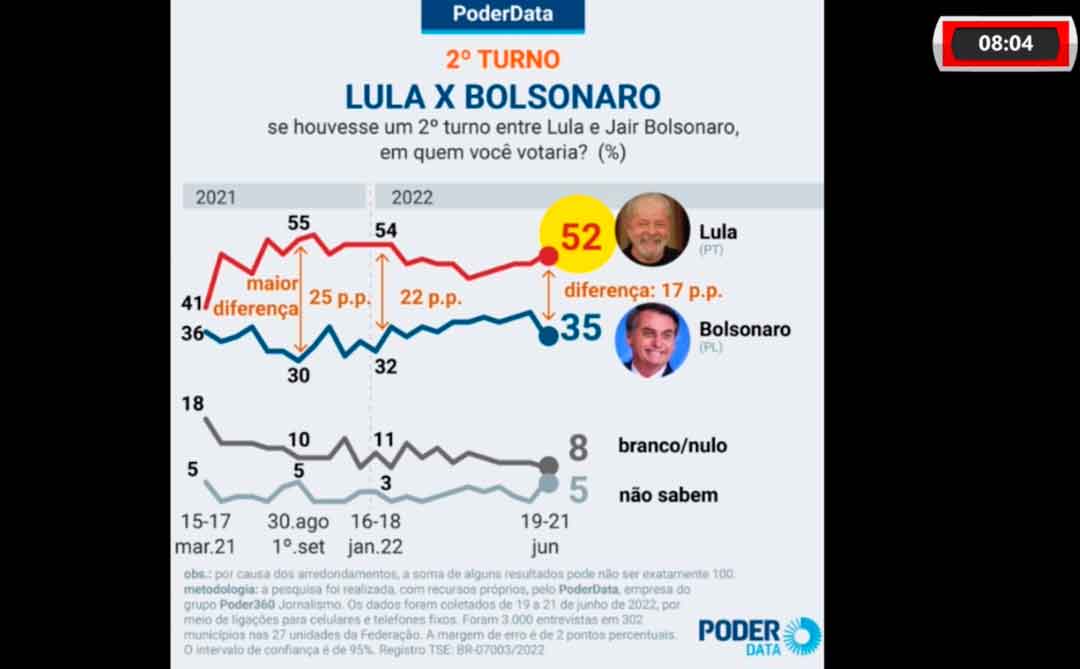 Saiu Nova Pesquisa De Intenção De Votos Para Presidente