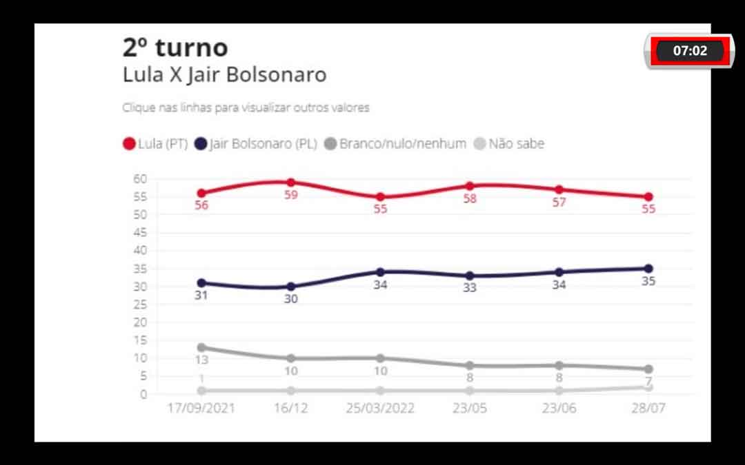 Pesquisa Eleitoral Aponta Derrota De Bolsonaro No Segundo Turno Para Lula E Ciro Gomes