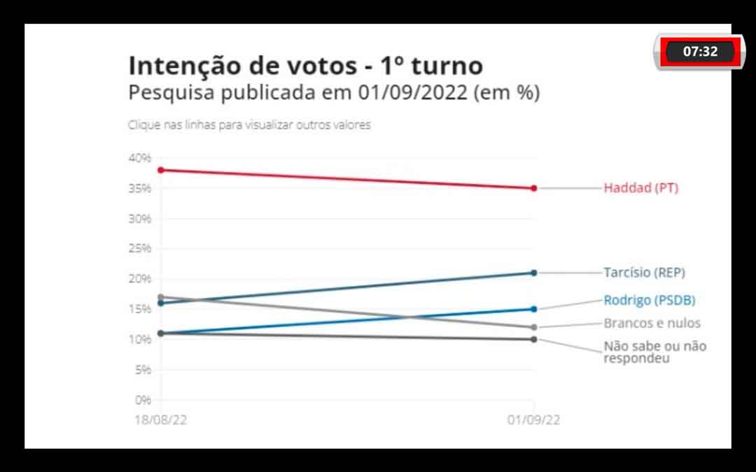 Datafolha Divulga Nova Rodada De Pesquisa Para Governador