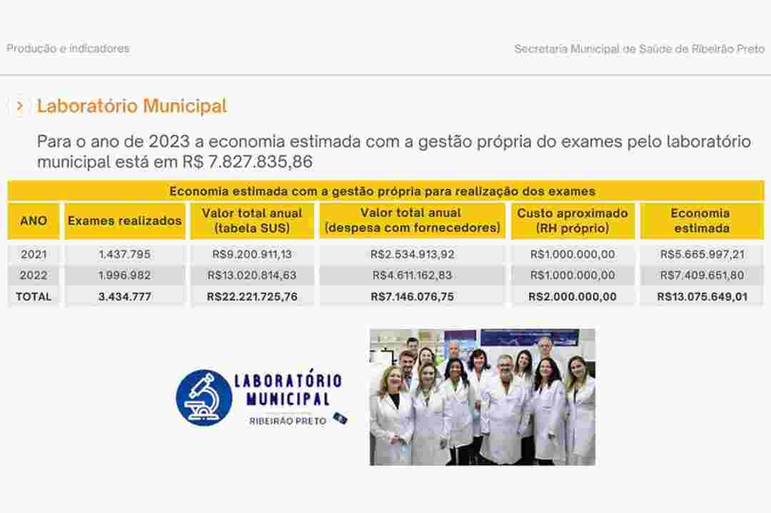 Laboratório Municipal Já Processou Mais De 700 Mil Exames Em 2023