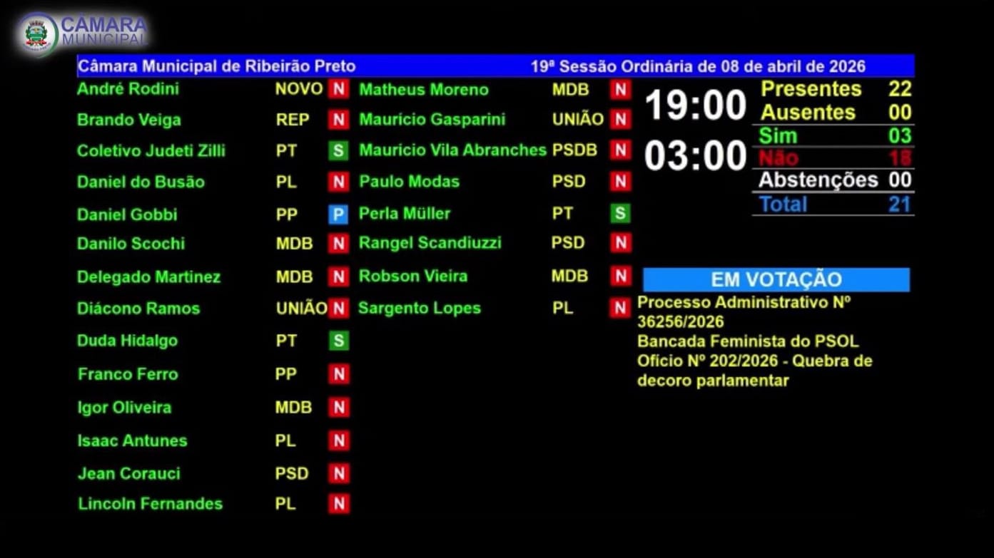 Câmara de Ribeirão Preto rejeita pedido de cassação contra Isaac Antunes