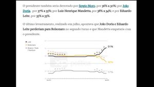 Pesquisa Xp/Ipesp Aponta Derrota De Bolsonaro Em Todoas As Simulações
