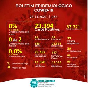 Sertãozinho Não Registra Óbito Decorrente De Covid-19 No Final De Semana