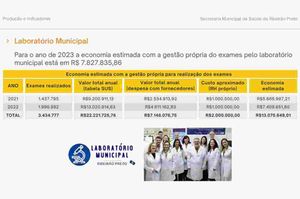 Laboratório Municipal Já Processou Mais De 700 Mil Exames Em 2023