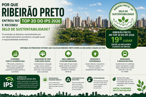 Reconhecimento do IPS e Selo CAIXA: análise para Ribeirão Preto
