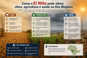 Previsões climáticas (NOAA/INMET) e impactos locais na Alta Mogiana: orientações práticas para produtores, gestores e cidadãos